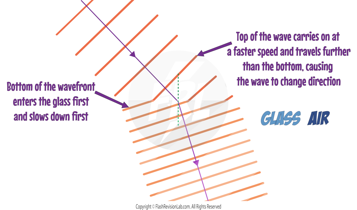 Wavefront Refraction